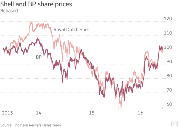 周二（11月1日），在第三季度財(cái)報(bào)公布后，荷蘭皇家殼牌石油公司和英國(guó)BP石油公司兩家公司股價(jià)的表現(xiàn)涇渭分明，但兩家公司都有把握在裁減成本后其股東分紅不會(huì)受損。