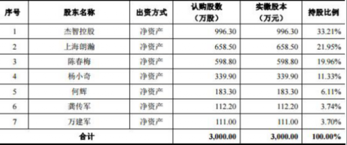 富瀚微寄生悬疑：海康威视副董事长夫妻渐隐实控人. 