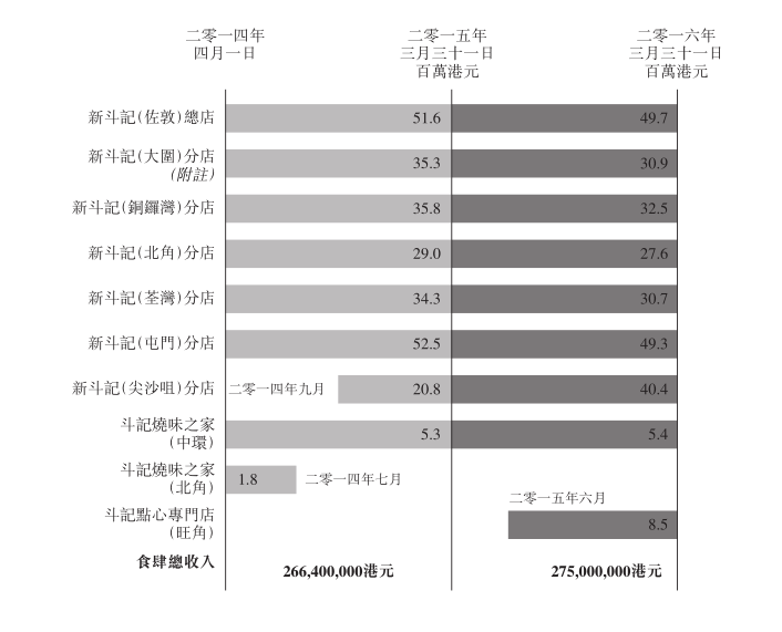 香港饮食集团新斗记欲登创业板 受上市开支拖累2016年盈转亏