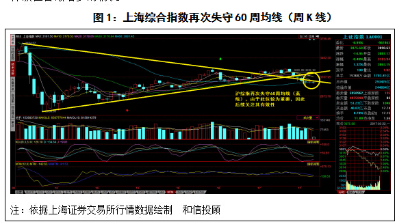 和信投顧：金融護(hù)盤難抵市場(chǎng)再破60周線 
