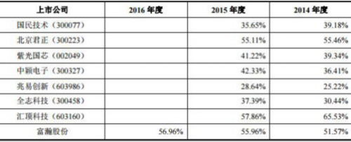 富瀚微寄生悬疑：海康威视副董事长夫妻渐隐实控人. 