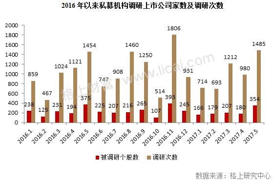 私募對創(chuàng)業(yè)板關注度一路飆升