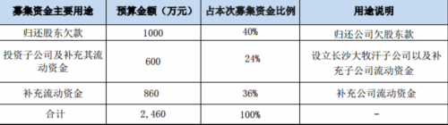 上海大牧汗食品股份有限公司募集資金用途