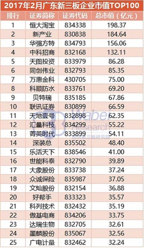 2017年2月廣東新三板企業(yè)市值TOP100(挖貝新三板研究院制圖)1 