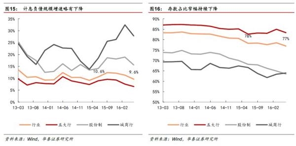 分化分化！银行转型刚开始——2016银行业中报回顾及投资建议 