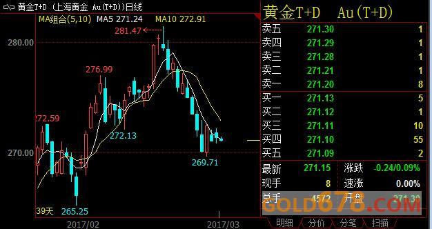 黄金T+D微跌开盘，未来24小时风险迭出投资者务必警惕