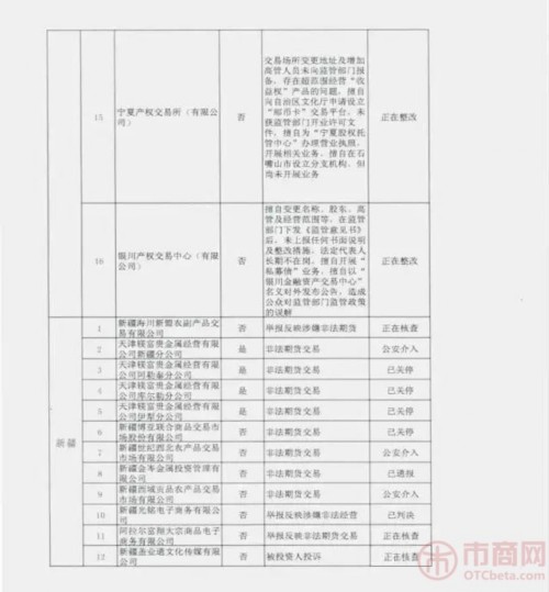 违规交易场所及未通过验收地区交易所场所名单！(网传) 