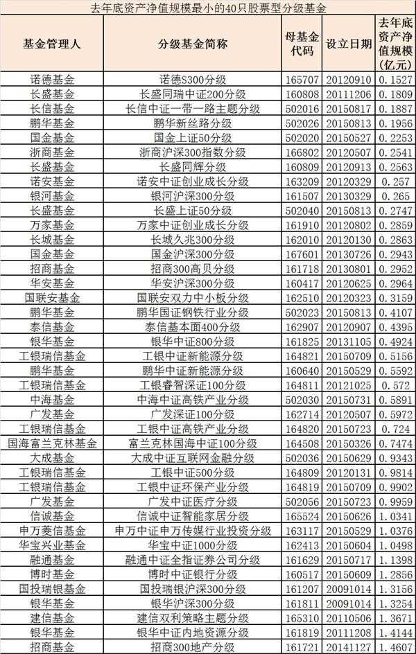 20只分级基金跌破5000万红线 存量分级基金开启处置大潮？