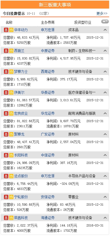 三板動態(tài):今日新增掛牌企業(yè)12家