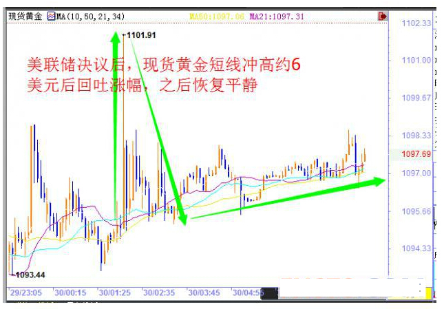 加息竞猜“激活”美元，黄金转战美国GDP 