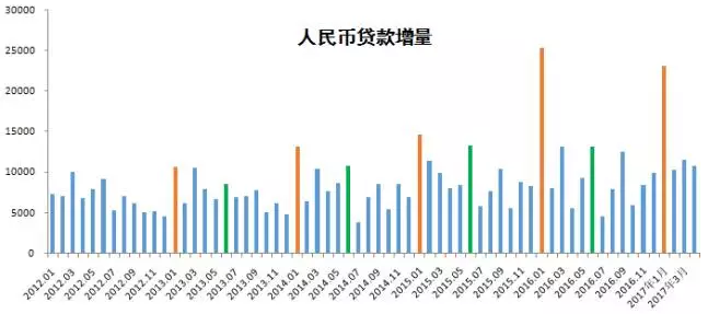 1季度贷款加权平均利率上升的原因主要在于票据融资利率的上升，上升了87bp，一般贷款利率上升速度的确还是慢。