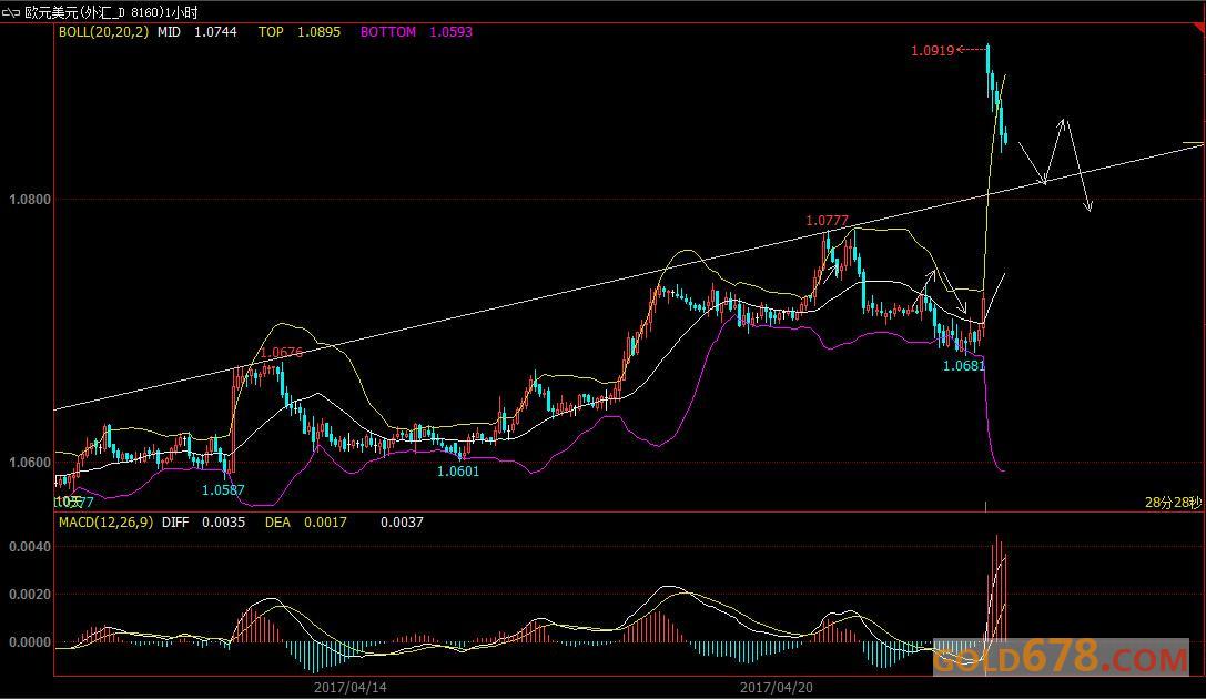4月24日外汇、黄金、原油短线交易策略