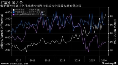 俄罗斯连续三月超沙特成中国最大原油供应国 