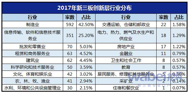 2017年新三板创新层行业分布（wabei.cn制图）