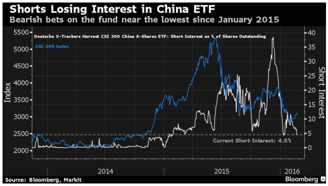 海外“空軍”撤退？美國最大A股ETF空倉比重大降 
