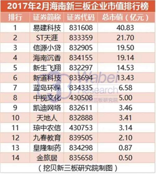 2017年2月海南新三板企业市值排行榜(挖贝新三板研究院制图) 