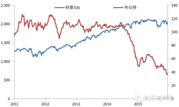 資料來源：Wind，東方證券研究所