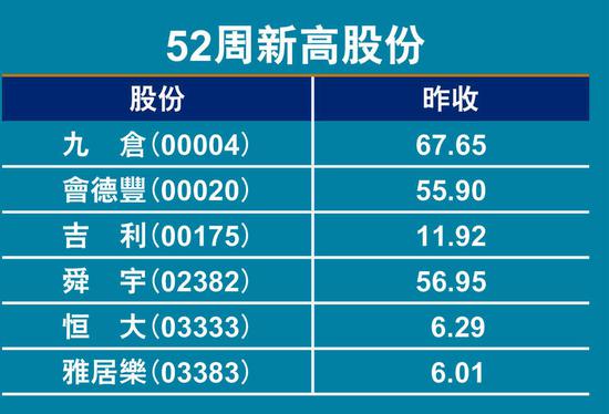 港股走勢(shì)上，恒指續(xù)于23500至24000區(qū)上落，惟