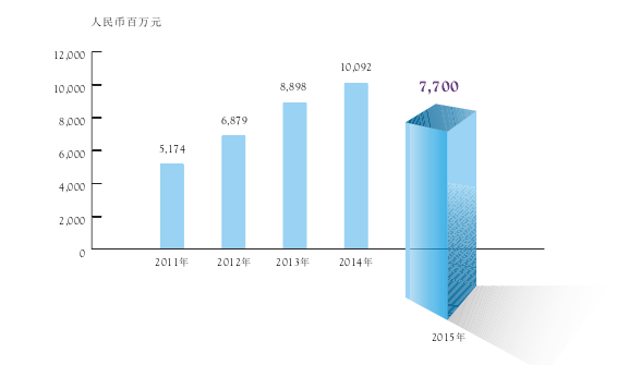 中海油服近5年国际收入.png