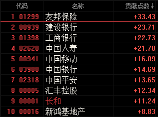 節(jié)后港股通凈流入55.14億 內(nèi)銀股受捧助攻恒指上漲