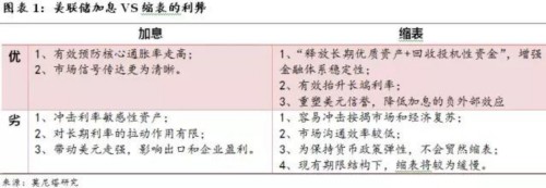 美聯(lián)儲(chǔ)“縮表”為哪般？有助破解加息困局