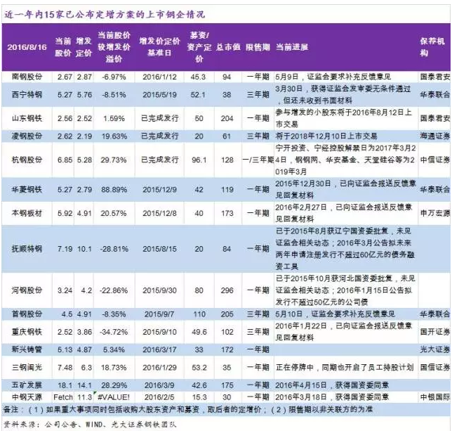 光大证券钢铁日报0817：安阳钢铁总股本的15.59%被大股东质押给中原银行 