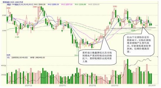 方正中期(月报)：需求弱于预期菜粕面临压力 