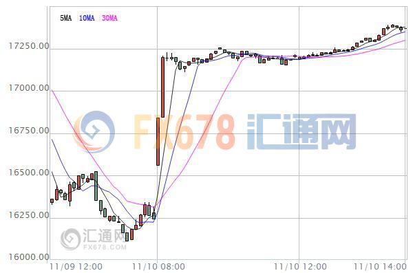 【亞股收盤(pán)】全線大漲，美大選避險(xiǎn)情緒消退日股反彈逾6%