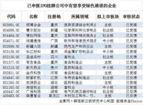 新三板IPO跟蹤報告 解析三類股東/中止審查/扶貧三大熱點 