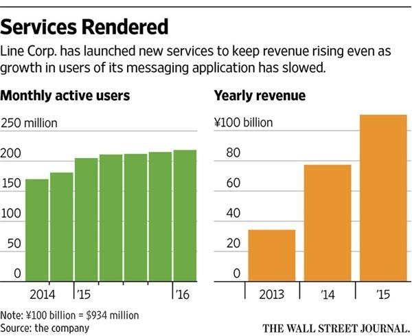 日本版微信Line要IPO了：为何两年估值缩水了一半 