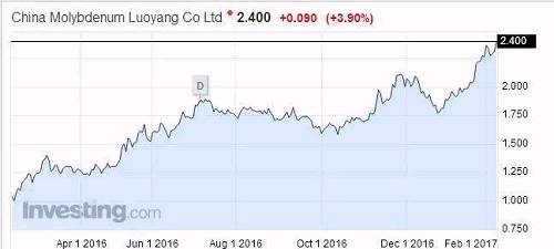 港股的洛阳钼业市值为90亿港元，年初至今已经飙升了22%，但是A股的洛阳钼业市值为530亿人民币，年初到现在股价上扬了10%，或许A股正在等待其港股价格的靠拢，主力才会惊醒。拉抬一只市值超500亿的公司股价，是需要点真金白银的。不过作为全球最大的钴矿交割，相信未来洛钼股价重新定位，股价真牛不是什么预期。反倒是A股其他几个“配角钴”炒作得有点完全无厘头。