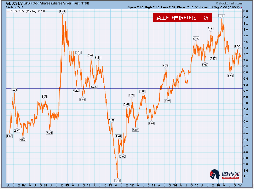 白银黄金比测试关键阻力位 贵金属或开启长期牛市 