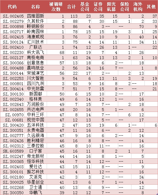 5月机构“摸底”592股 王亚伟看上三股 