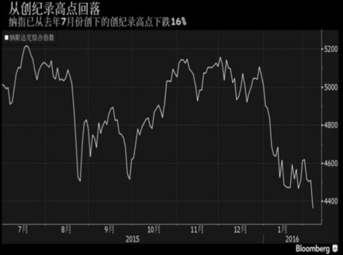 Guggenheim首席投资官：纳指或再跌13% 跌破3800点