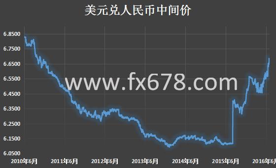 人民币中间价小幅上调37点，自逾五年半低点反弹