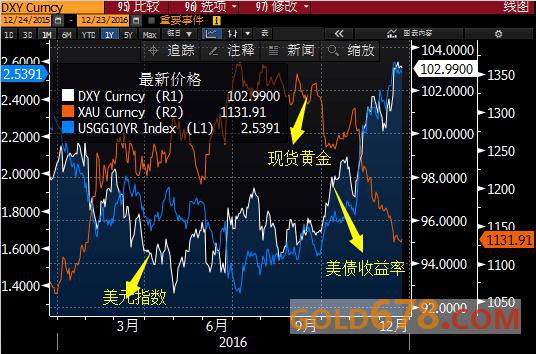 【周评】透析FED加息后市场格局，推开平静下的汹涌之门