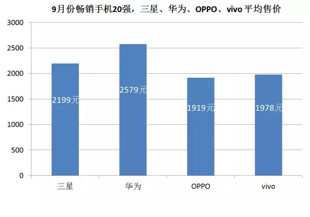 2016年9月中国畅销手机市场分析报告：将迎中国手机商的“玩耍”天下