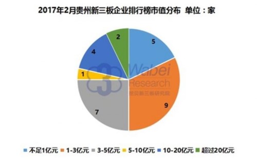 2017年2月贵州新三板企业排行榜市值分布(挖贝新三板研究院制图) 