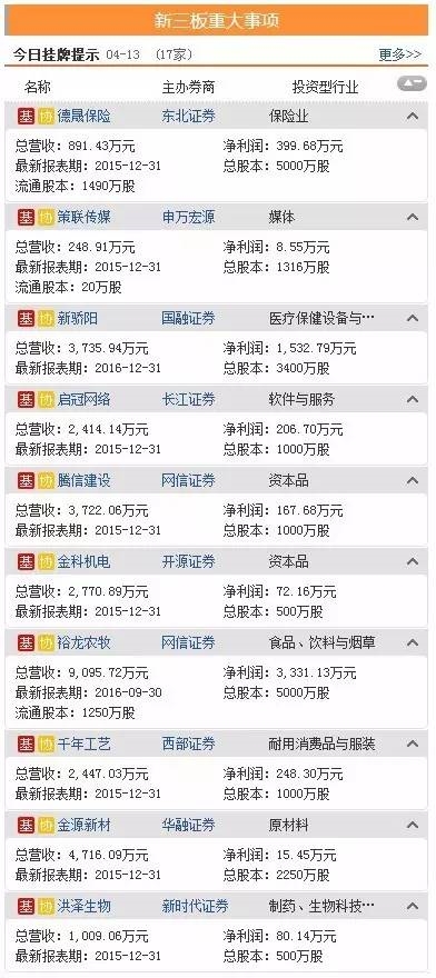 三板動(dòng)態(tài)：13日掛牌企業(yè)總數(shù)達(dá)到11065家 