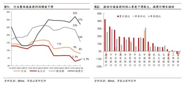 分化分化！银行转型刚开始——2016银行业中报回顾及投资建议 