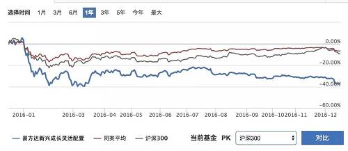 今年以来收益率38.98%，大幅跑输同类平均和大盘指数，排名直接沦为倒数。