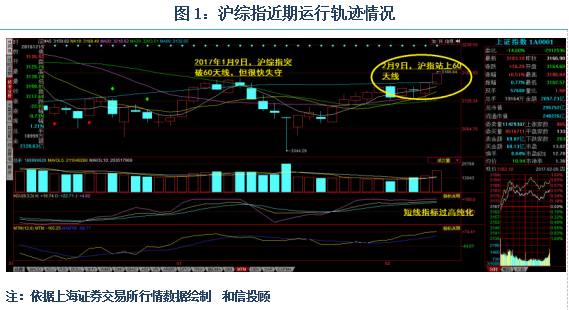和信投顧：  60天線的突破有效性待確認 
