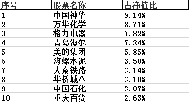 去年底十大重仓股 