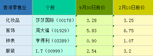 莎莎(00178)新春銷售環(huán)比增3.5% 香港零售業(yè)乍暖還寒