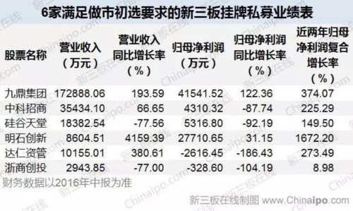 私募新三板生態(tài)圈盤點之一：掛牌后誰更精彩 