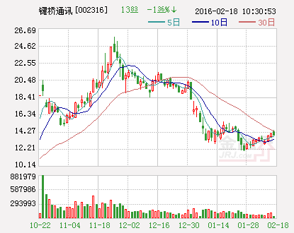 键桥通讯：收到3600万元中标通知书