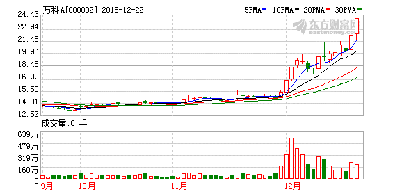 万科会是谁的“红烧肉”？ 部分基金撤离称看不懂