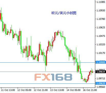 10月17日交易推荐：欧元与黄金