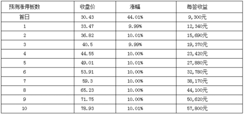 百傲化学等两新股2月6日上市 定位分析 