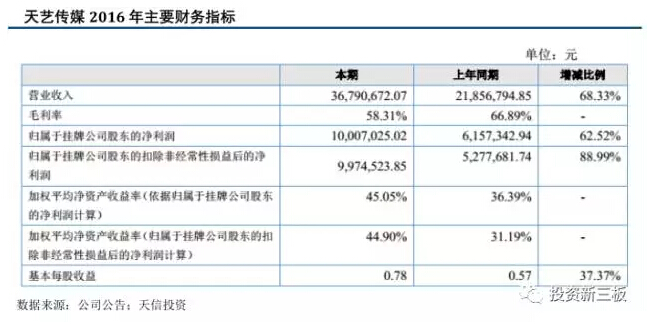 【年报解析】户外广告服务商天艺传媒：2016年新增业务和路名牌收入大幅增加 